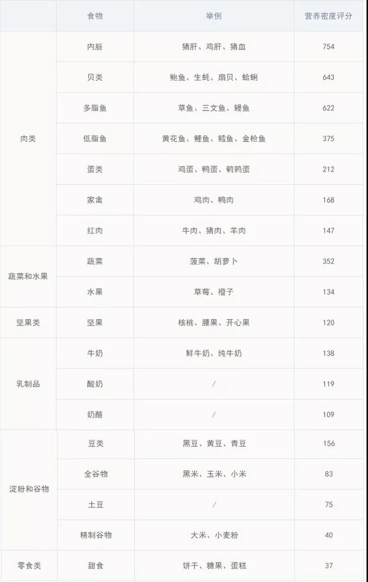吃飽≠吃好,看看你家孩子飲食的營養(yǎng)密度夠高(圖6) 吃飽≠吃好,看看你家孩子飲食的營養(yǎng)密度夠高(圖6)